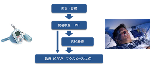 閉鎖性睡眠時無呼吸症 検査と診断